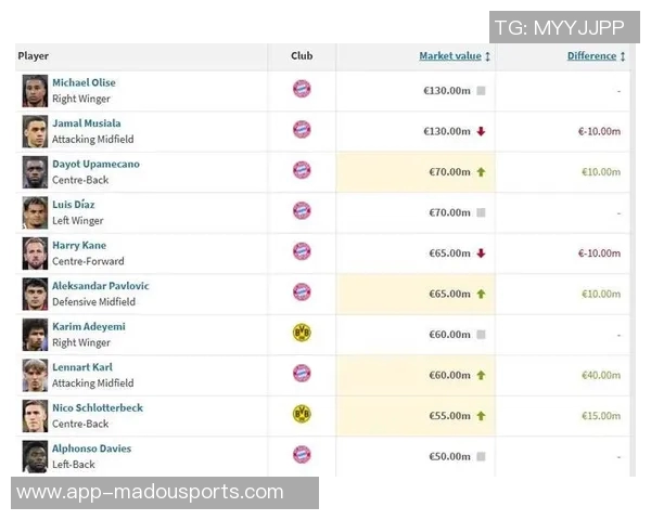 德甲身价飙升榜揭晓卡尔领跑迪奥曼德紧随其后